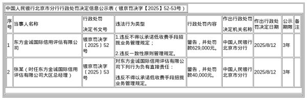 10倍配资可以找谁代注册 东方金诚被罚62.9万，责任人遭警告并罚款4万