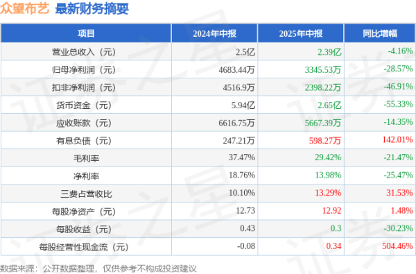 股票入门网 众望布艺(605003)2025年中报简析: 净利润减28.57%, 三费占比上升明显